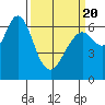 San Mateo Bridge west tide chart for Thursday, March 20, 2025