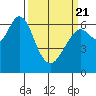 San Mateo Bridge west tide chart for Friday, March 21, 2025