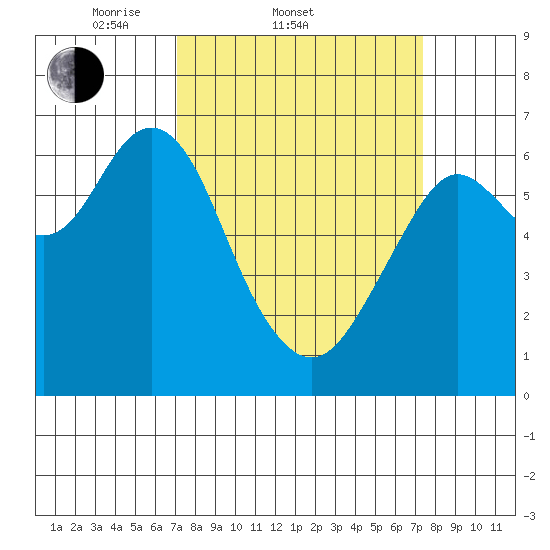 San Mateo Bridge west tide chart for Saturday, March 22, 2025