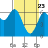 San Mateo Bridge west tide chart for Sunday, March 23, 2025