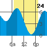 San Mateo Bridge west tide chart for Monday, March 24, 2025