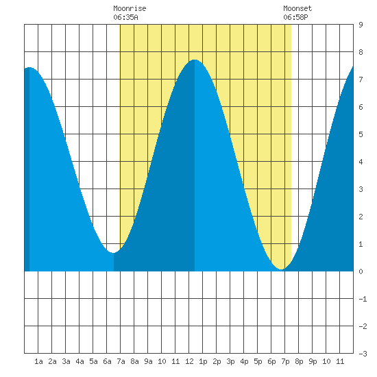 San Mateo Bridge west tide chart for Friday, March 28, 2025