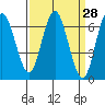 San Mateo Bridge west tide chart for Friday, March 28, 2025