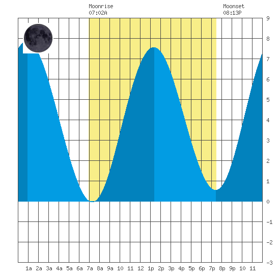 San Mateo Bridge west tide chart for Saturday, March 29, 2025