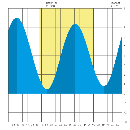 San Mateo Bridge west tide chart for Sunday, March 2, 2025