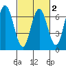 San Mateo Bridge west tide chart for Sunday, March 2, 2025