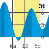 San Mateo Bridge west tide chart for Monday, March 31, 2025