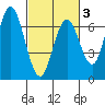 San Mateo Bridge west tide chart for Monday, March 3, 2025