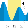 San Mateo Bridge west tide chart for Tuesday, March 4, 2025