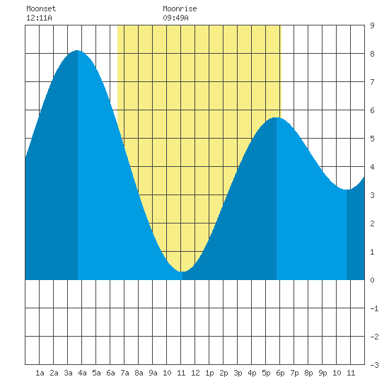 San Mateo Bridge west tide chart for Wednesday, March 5, 2025