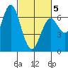 San Mateo Bridge west tide chart for Wednesday, March 5, 2025