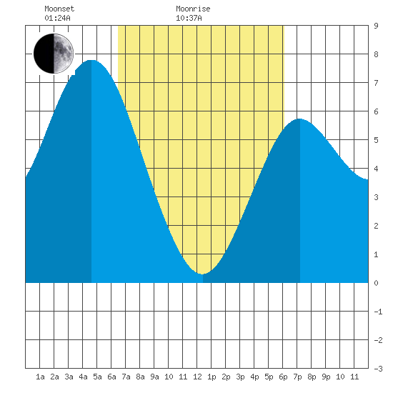 San Mateo Bridge west tide chart for Thursday, March 6, 2025