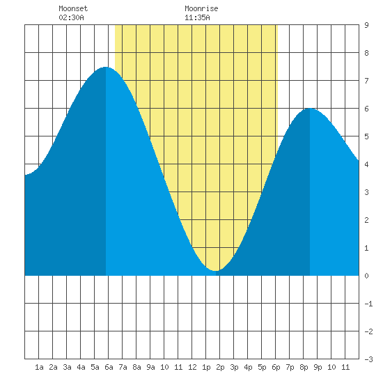 San Mateo Bridge west tide chart for Friday, March 7, 2025