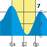 San Mateo Bridge west tide chart for Friday, March 7, 2025