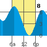 San Mateo Bridge west tide chart for Saturday, March 8, 2025