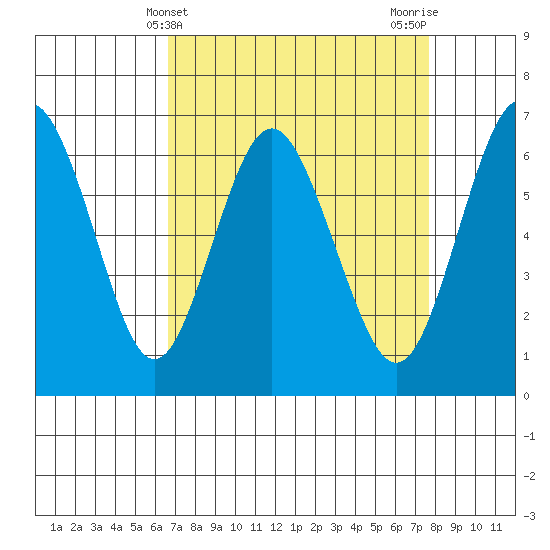 San Mateo Bridge west tide chart for Thursday, April 10, 2025