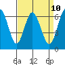 San Mateo Bridge west tide chart for Thursday, April 10, 2025