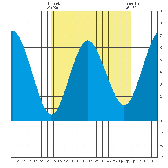 San Mateo Bridge west tide chart for Friday, April 11, 2025