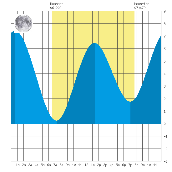 San Mateo Bridge west tide chart for Saturday, April 12, 2025