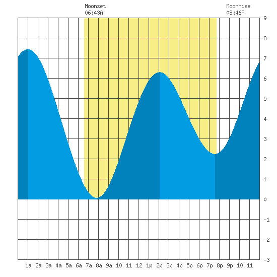 San Mateo Bridge west tide chart for Sunday, April 13, 2025