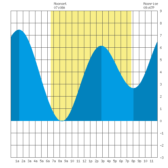San Mateo Bridge west tide chart for Monday, April 14, 2025