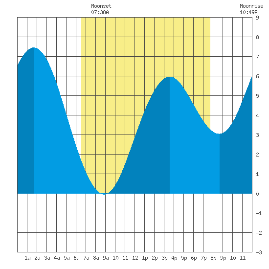 San Mateo Bridge west tide chart for Tuesday, April 15, 2025