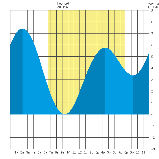 San Mateo Bridge west tide chart for Wednesday, April 16, 2025