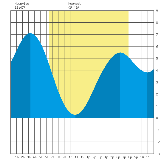 San Mateo Bridge west tide chart for Friday, April 18, 2025