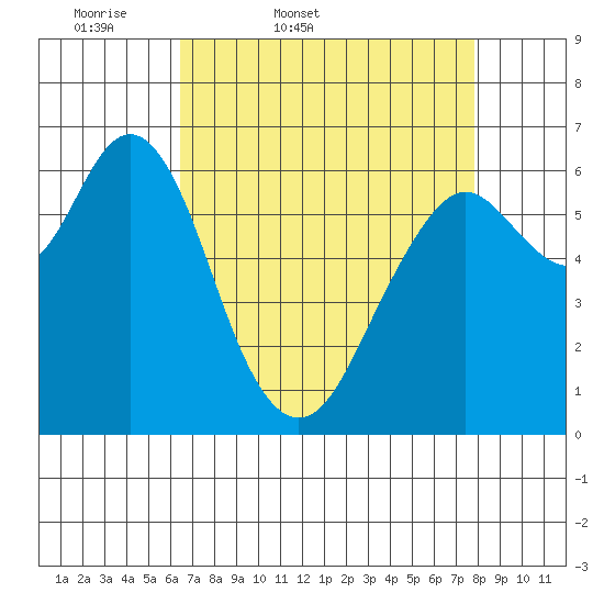 San Mateo Bridge west tide chart for Saturday, April 19, 2025