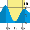 San Mateo Bridge west tide chart for Saturday, April 19, 2025