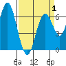 San Mateo Bridge west tide chart for Tuesday, April 1, 2025