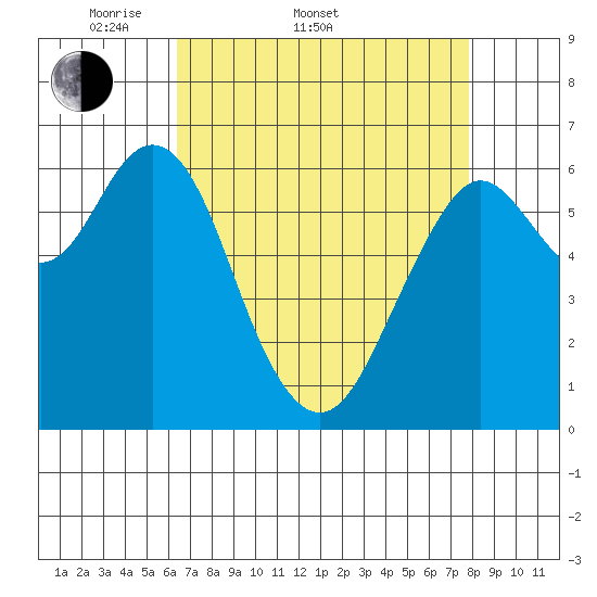 San Mateo Bridge west tide chart for Sunday, April 20, 2025