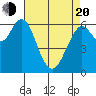 San Mateo Bridge west tide chart for Sunday, April 20, 2025