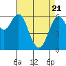 San Mateo Bridge west tide chart for Monday, April 21, 2025