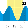 San Mateo Bridge west tide chart for Tuesday, April 22, 2025