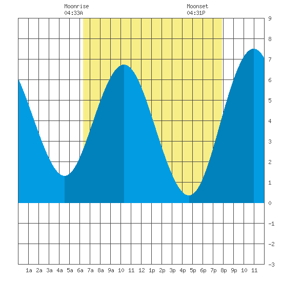 San Mateo Bridge west tide chart for Thursday, April 24, 2025