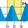 San Mateo Bridge west tide chart for Thursday, April 24, 2025