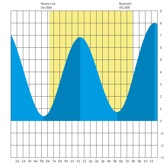 San Mateo Bridge west tide chart for Friday, April 25, 2025