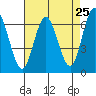 San Mateo Bridge west tide chart for Friday, April 25, 2025