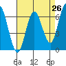 San Mateo Bridge west tide chart for Saturday, April 26, 2025