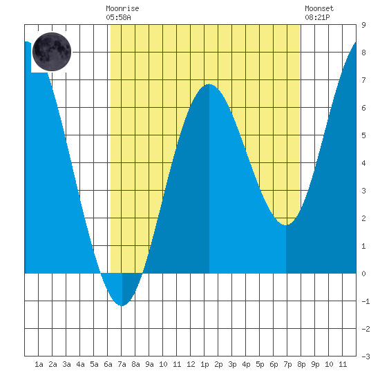 San Mateo Bridge west tide chart for Sunday, April 27, 2025