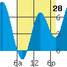 San Mateo Bridge west tide chart for Monday, April 28, 2025