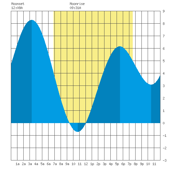 San Mateo Bridge west tide chart for Wednesday, April 2, 2025