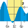San Mateo Bridge west tide chart for Wednesday, April 2, 2025