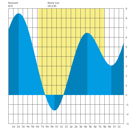 San Mateo Bridge west tide chart for Wednesday, April 30, 2025