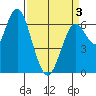 San Mateo Bridge west tide chart for Thursday, April 3, 2025
