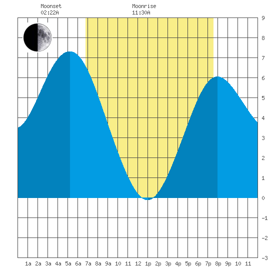 San Mateo Bridge west tide chart for Friday, April 4, 2025