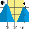 San Mateo Bridge west tide chart for Friday, April 4, 2025