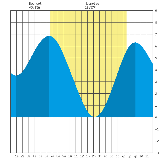 San Mateo Bridge west tide chart for Saturday, April 5, 2025