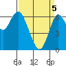 San Mateo Bridge west tide chart for Saturday, April 5, 2025